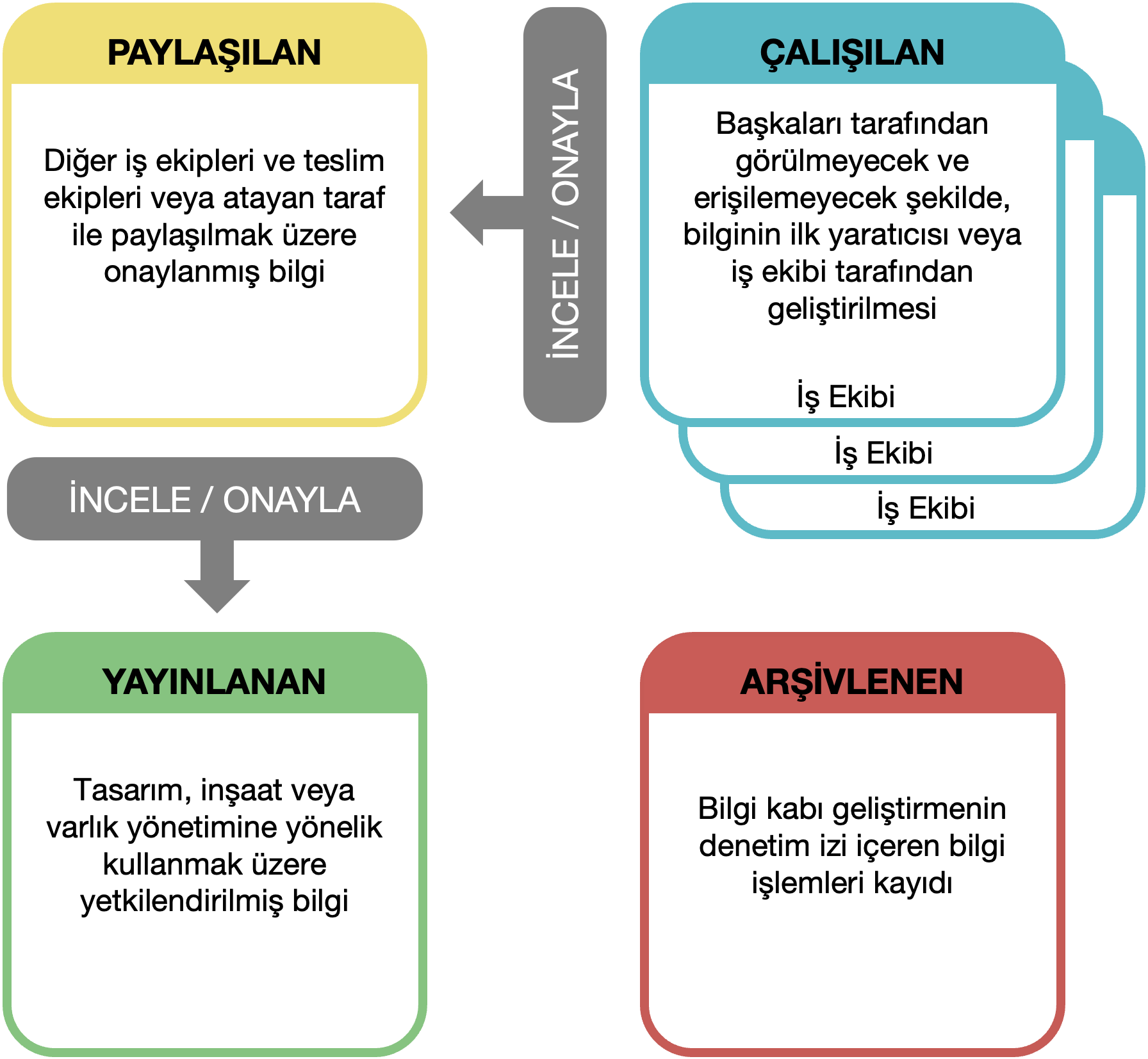 TS EN ISO 19650’da tanımlanan Ortak Veri Ortamındaki bilgi kaplarının tanımlı durum süreci.