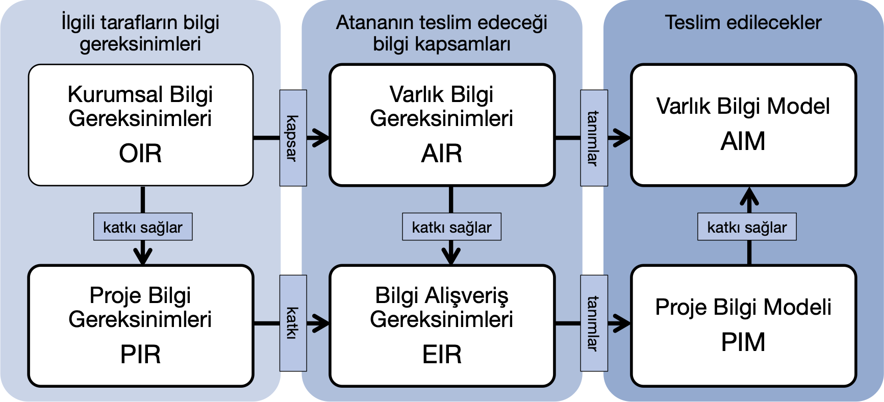 TS EN ISO 19650’da tanımlanan inşaat projesinde sayısal bilgi gereksinimleri ile üretim ilişkisi.